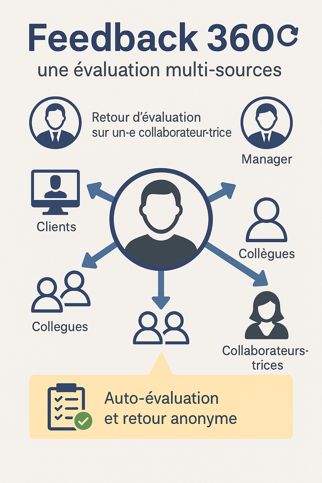 Infographie du feedback 360° montrant les différentes sources d’évaluation d’un collaborateur : manager, collègues, clients, auto-évaluation.