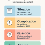 Infographie du modèle SCQA : Situation, Complication, Question, Answer — méthode NéoVista de communication claire.