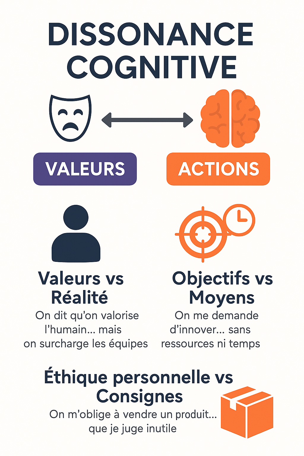 Infographie sur la dissonance cognitive en entreprise avec trois exemples de conflit entre valeurs et actions.