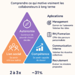 Infographie sur la théorie de l’autodétermination de Deci & Ryan avec les 3 besoins fondamentaux de la motivation en entreprise.
